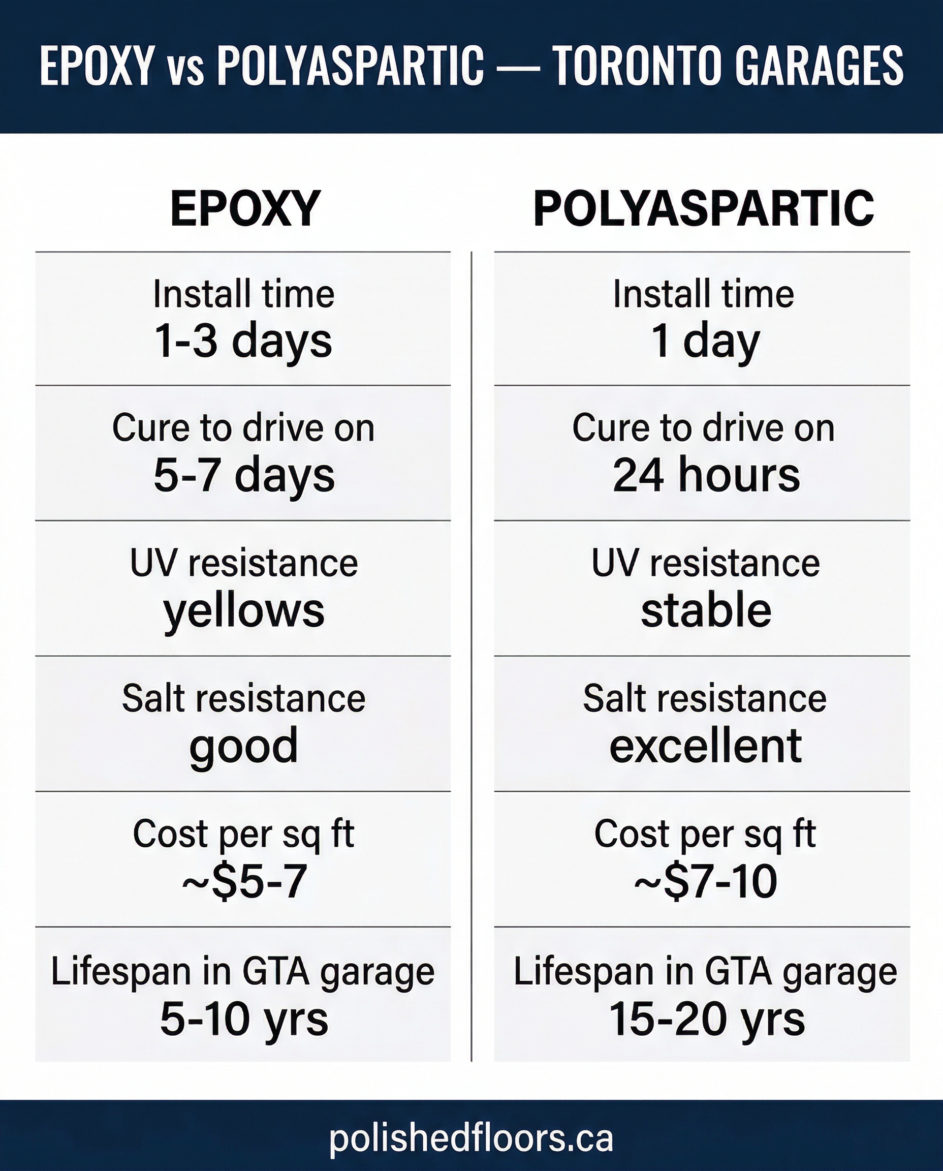 polished garage epoxy vs polyaspartic toronto winters 2026 info